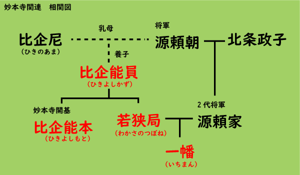 相関図