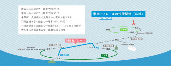 湘南モノレールの位置関係図