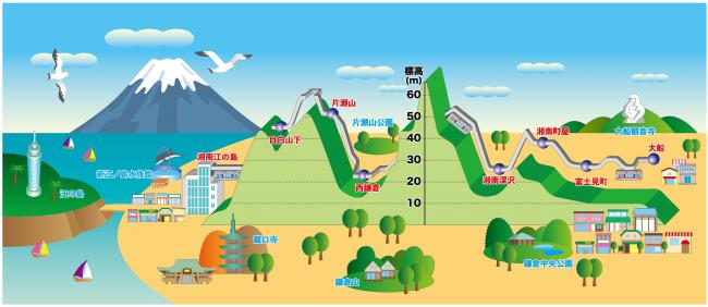 湘南モノレールの停車駅と高低差図