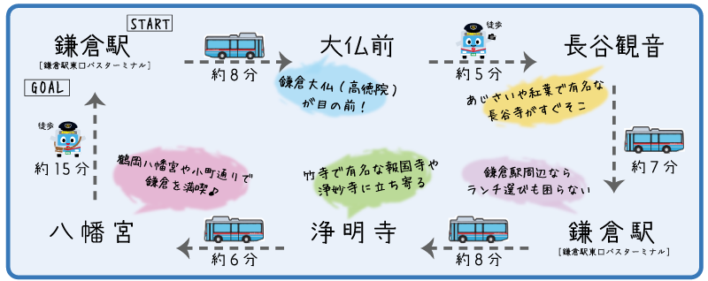 王道モデルコースのルート概要