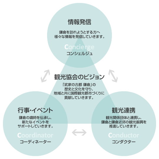 鎌倉市観光協会のビジョン