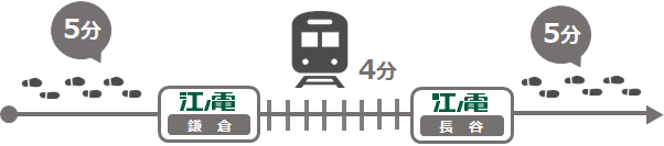 江ノ電鎌倉駅から長谷駅、徒歩5分